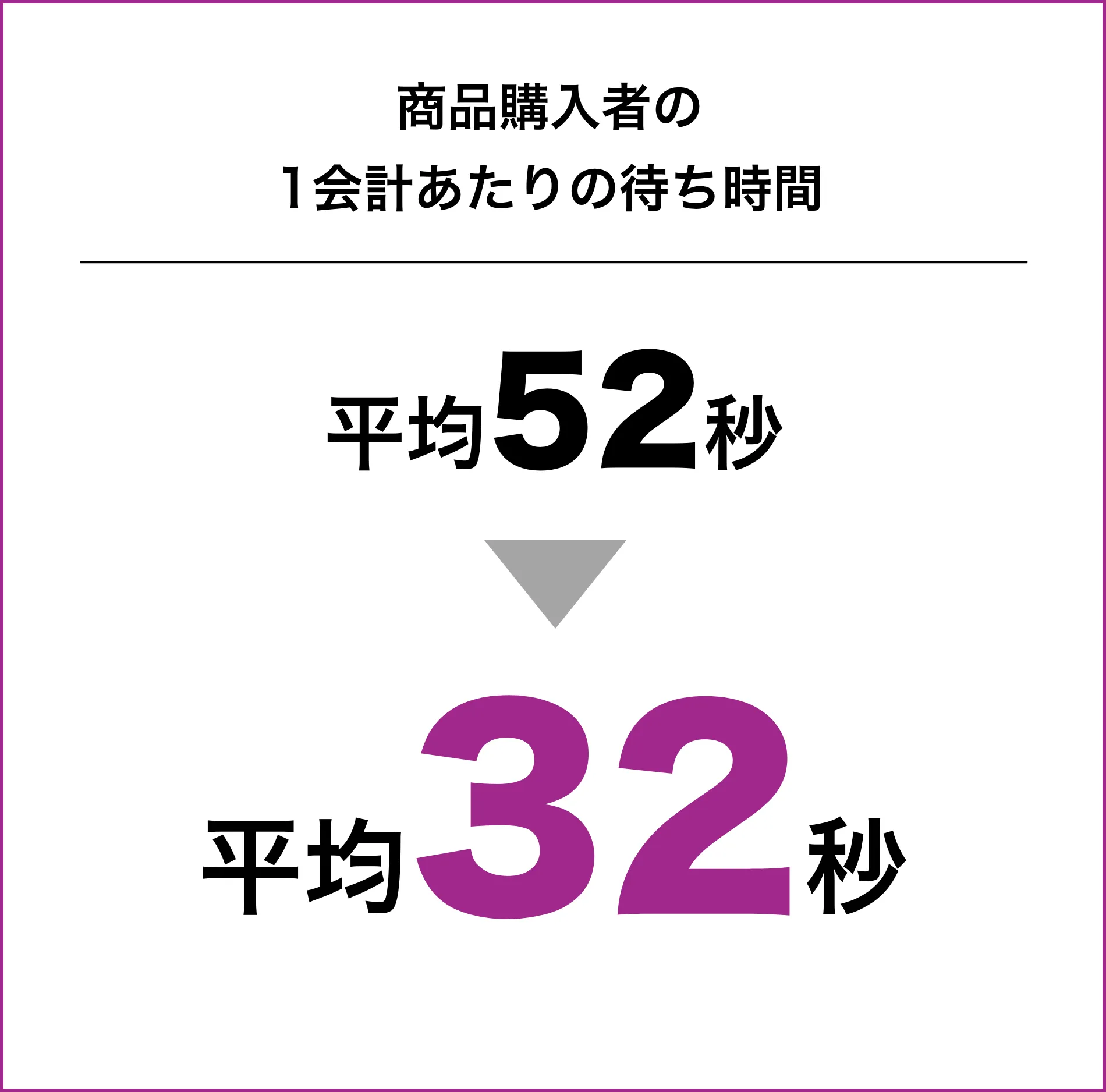 商品購入者の1会計あたりの待ち時間 平均52秒から平均32秒に！