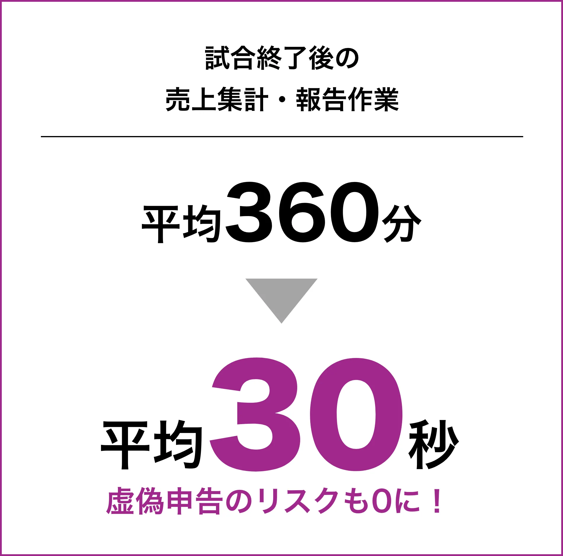 試合終了後の売上集計・報告作業 平均360分から平均30秒に！虚偽申告のリスクも0に！
