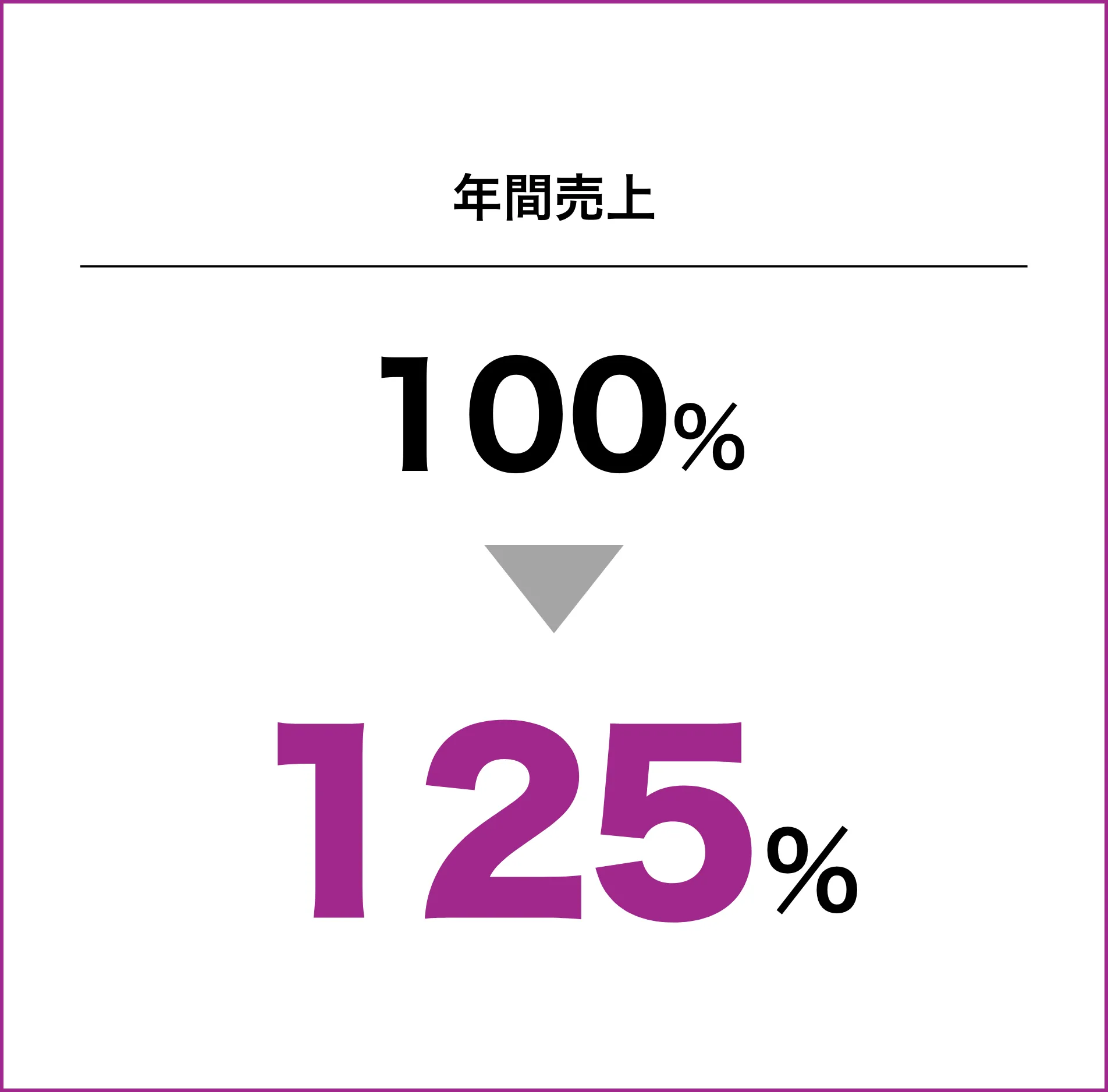 年間売上 100%から125%へ！